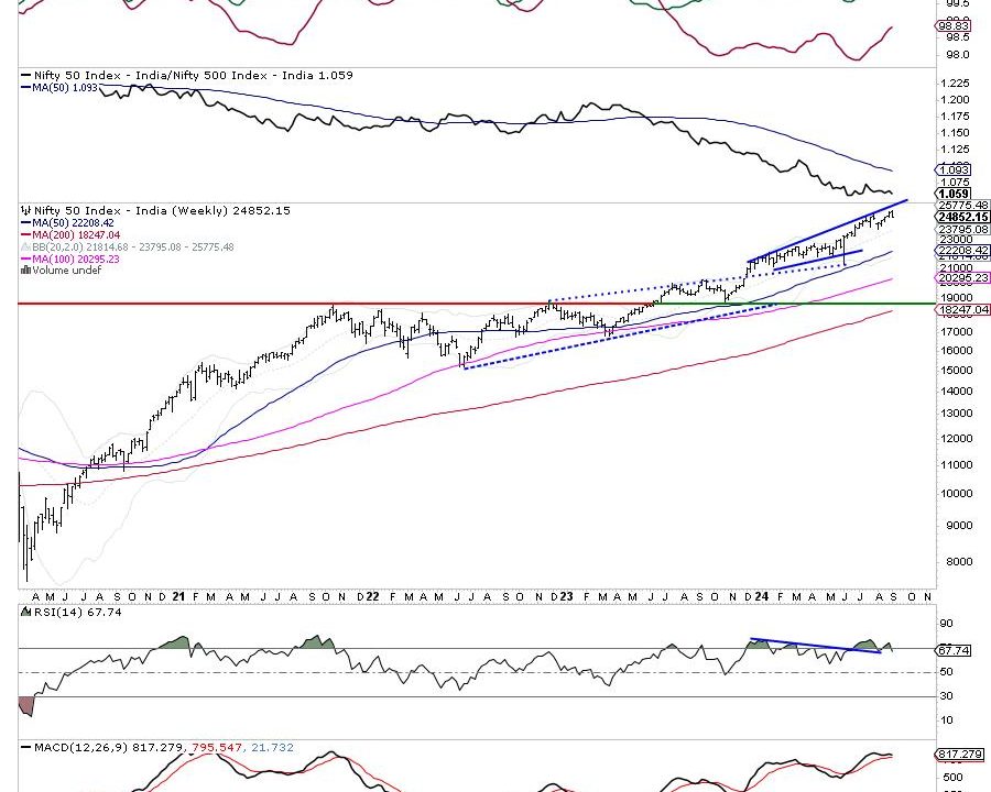 Week Ahead: NIFTY Shows Early Signs Of A Likely Disruption Of Uptrend; Tread Cautiously