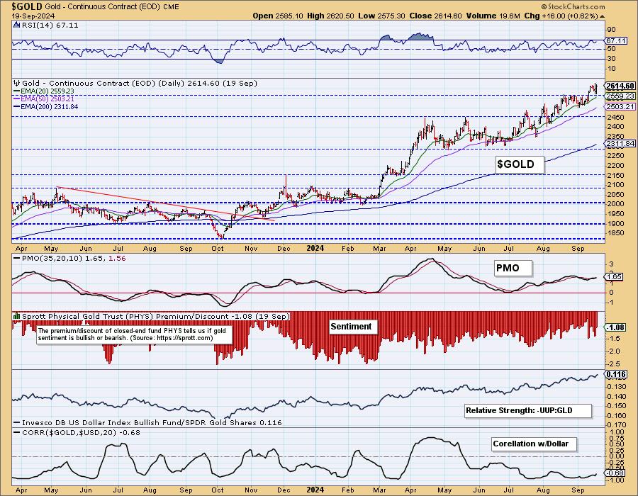 Analyzing Investor Sentiment for Gold