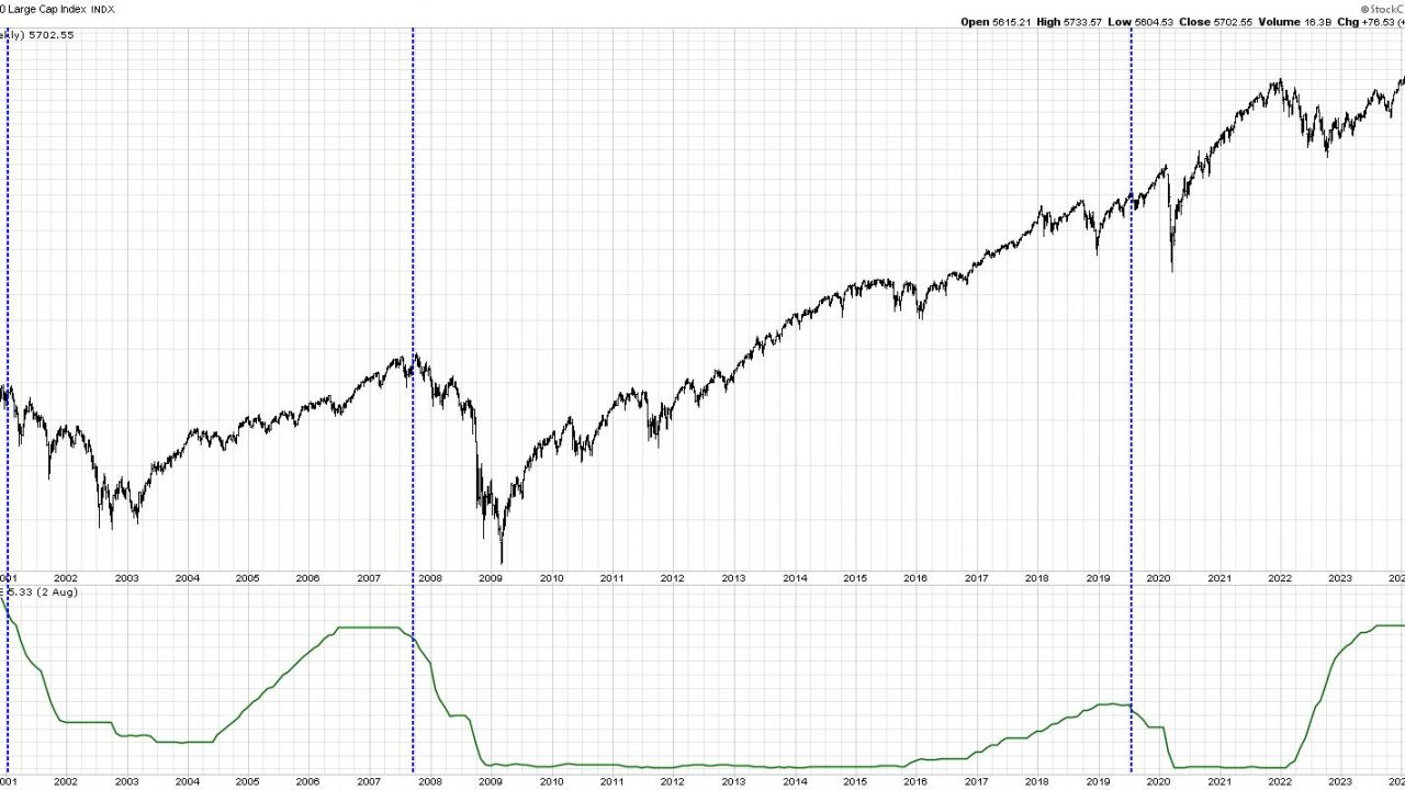 Bullish or Bearish? The Truth About Rate Cuts and Stock Performance