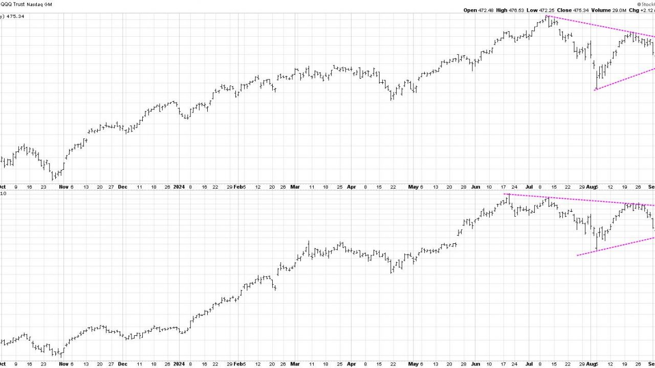 Here’s My Most-Likely Scenario for QQQ