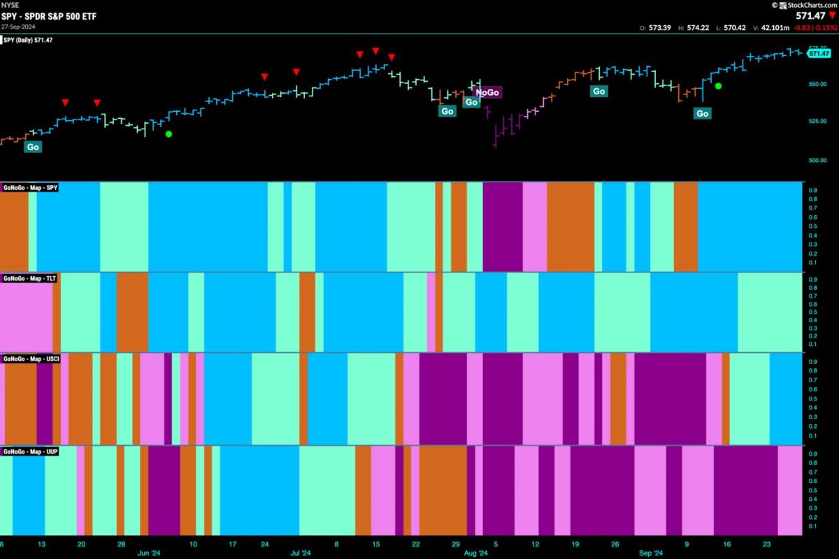 Equities Remain in Strong “Go” Trend as Communications Begin to Excel