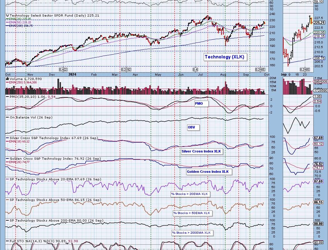 This Week’s “Sector to Watch” and “Industry Group to Watch”