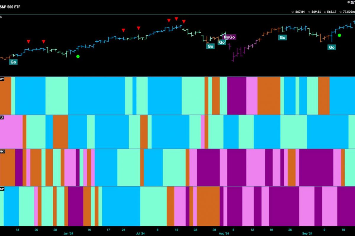 Equities Remain in Strong “Go” Trend, Powered by Financials