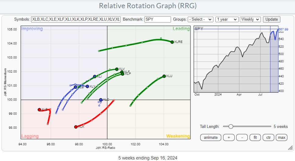 A Sector Rotation Dilemma …