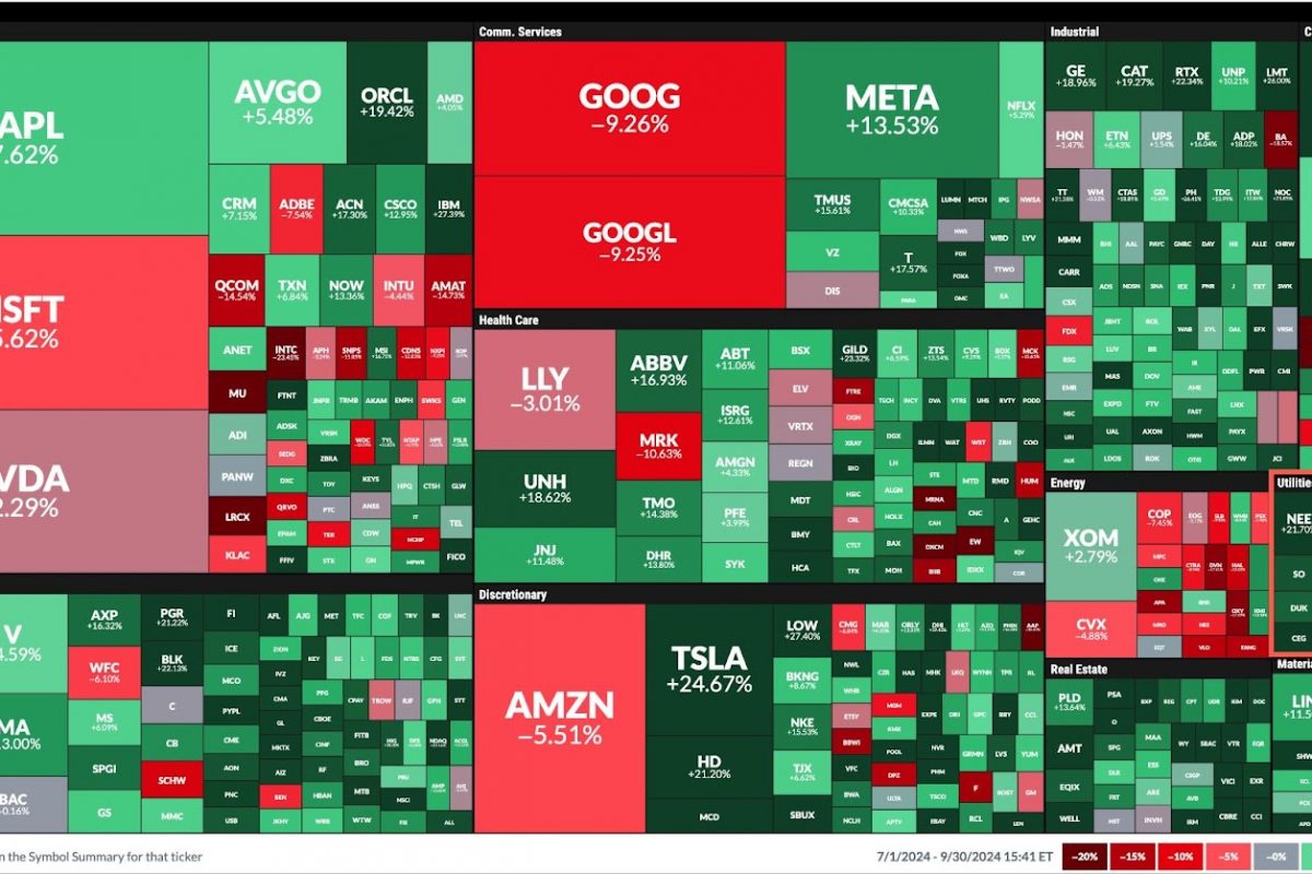 Stock Market’s Spectacular Q3: Highest Sector Performer is Utilities