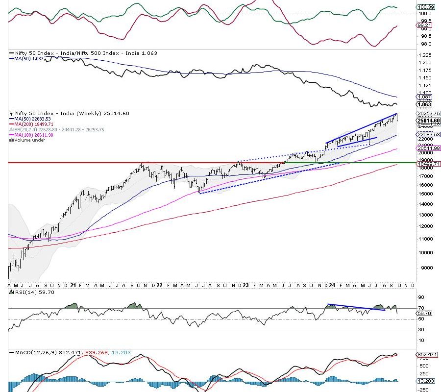 Week Ahead: Putting Market Moves In Perspective; Watch Nifty From This Angle