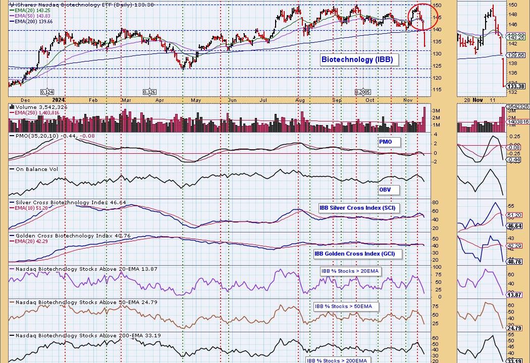 Biotechs Fall Apart with Dark Cross Neutral Signal