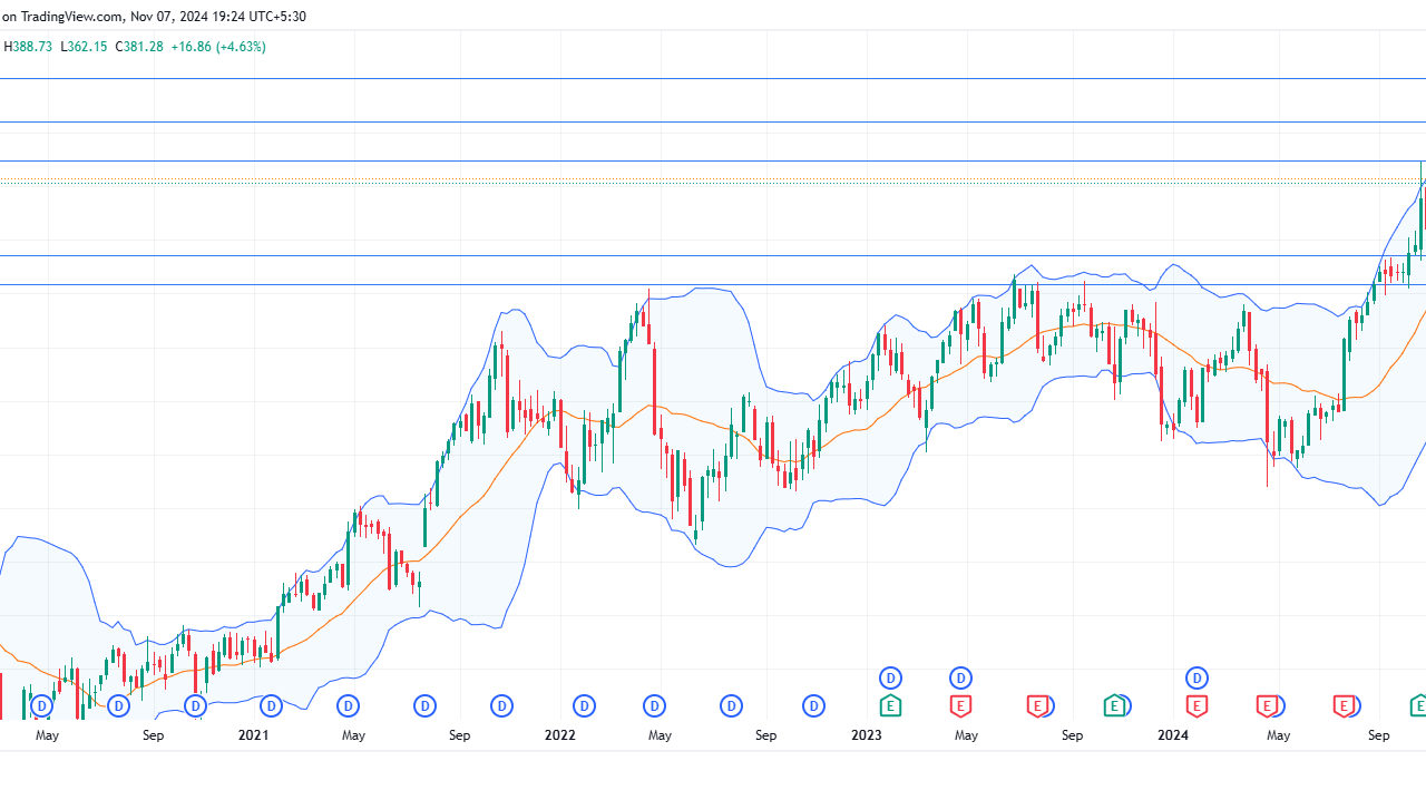 Long AON: bullish momentum above $360 with breakout potential supported by european market resilience