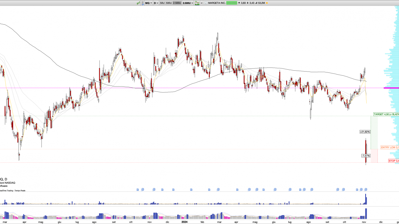 Long MQ: Marqeta Inc. Q3 Earnings, 30% TPV Growth, New BNPL Product, and Strong Rebound from Key Support at $3.50 Signal Long Opportunity