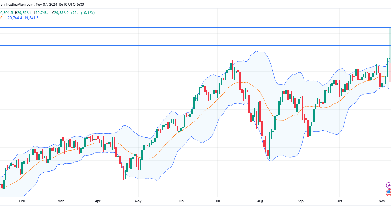 Long US100: anticipating further gains amid strong uptrend, key resistance break, and fed rate outlook