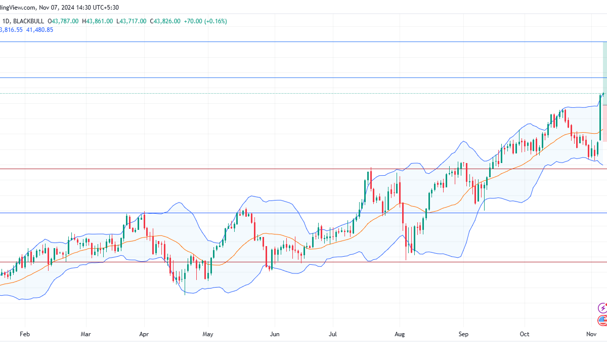 Long US30: bullish breakout on dow jones industrial average as trump win and fed cut boost optimism