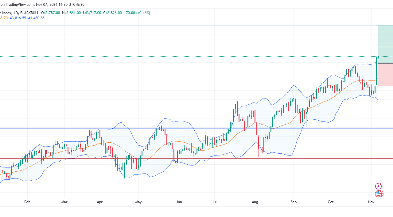 Long US30: bullish breakout on dow jones industrial average as trump win and fed cut boost optimism