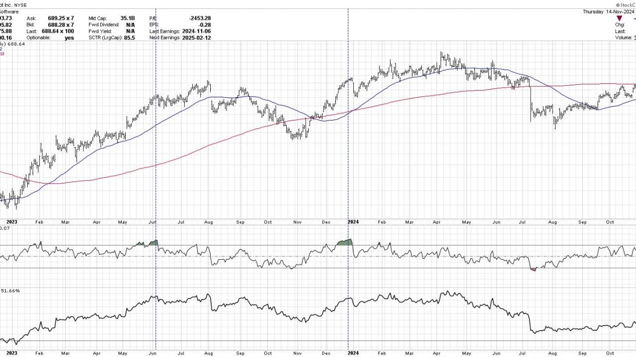 The Sign of Strong Charts Getting Stronger