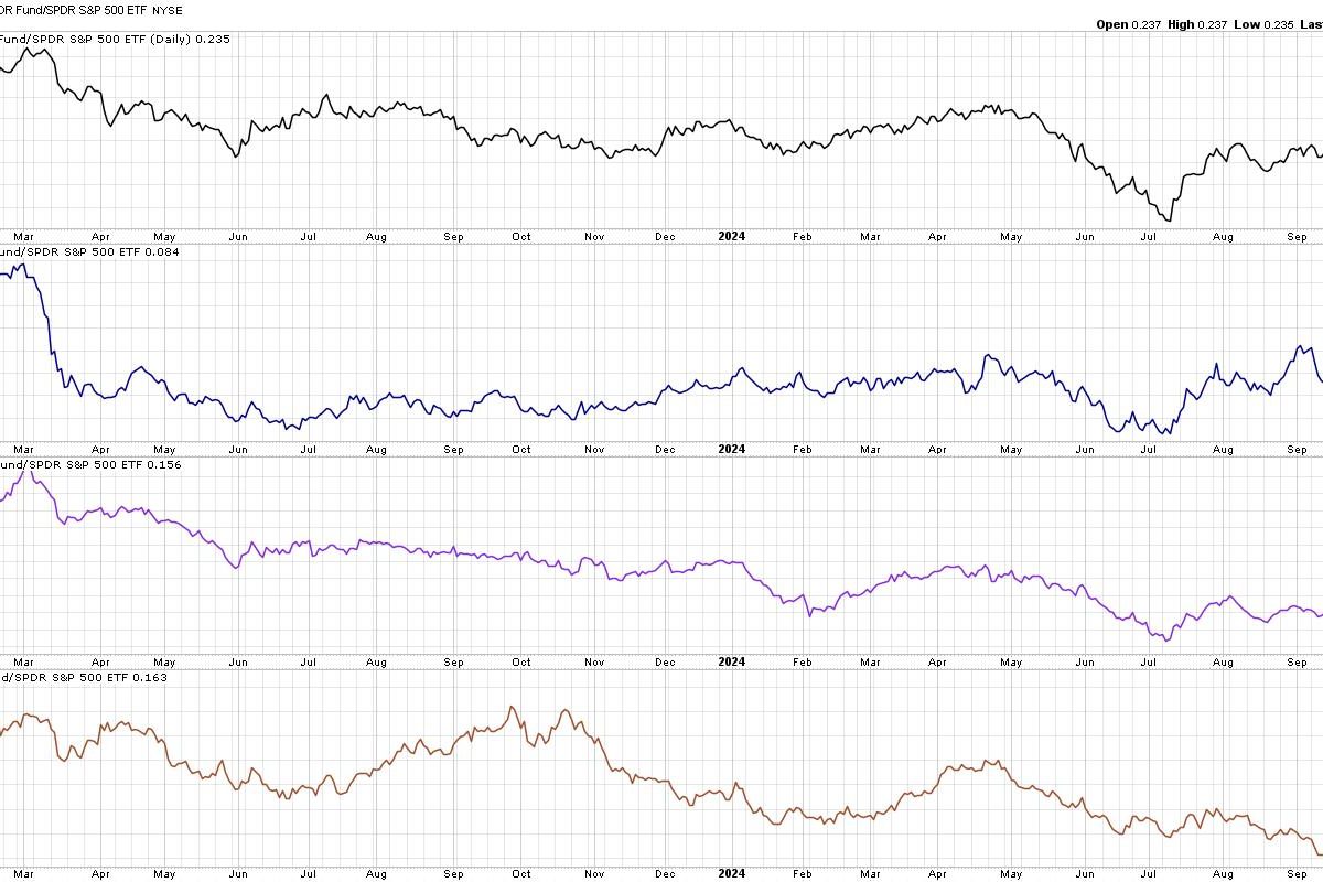 Sector Rotation Suggests Offense Over Defense