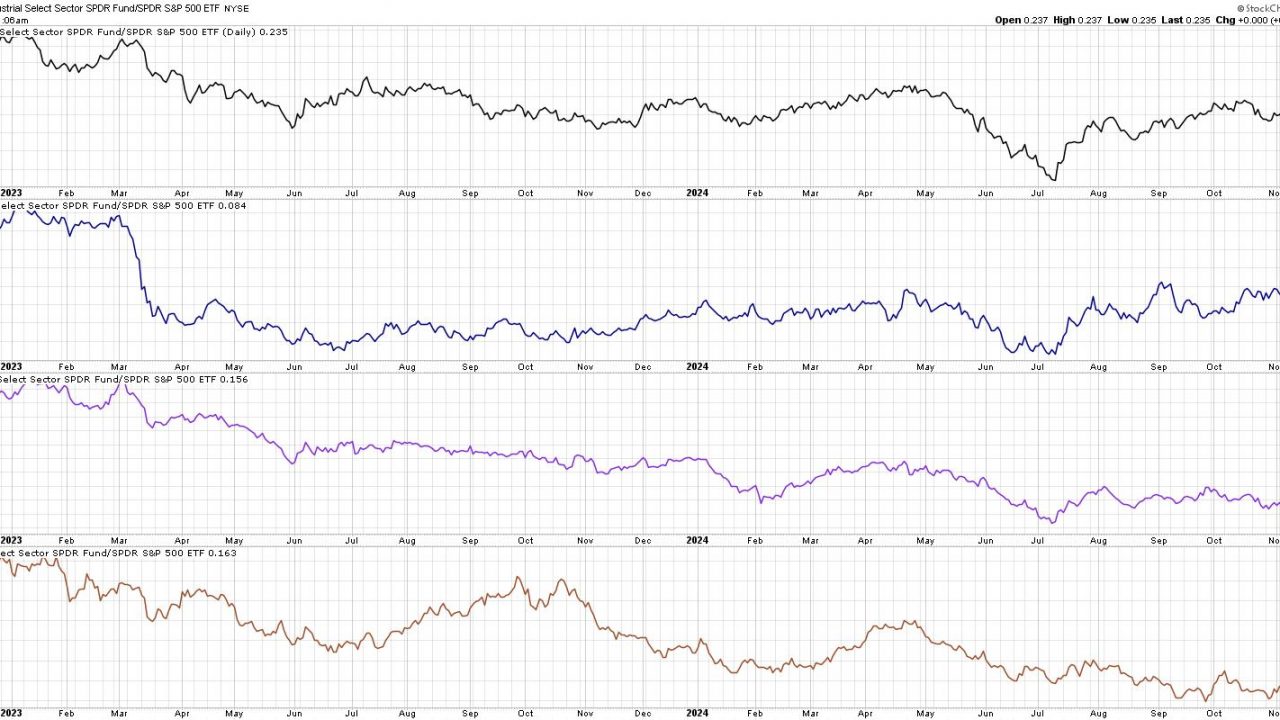 Sector Rotation Suggests Offense Over Defense