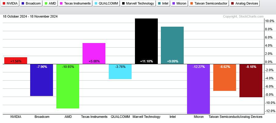 A Tale of Two Semiconductor ETFs – Why is SMH holding up better than SOXX?