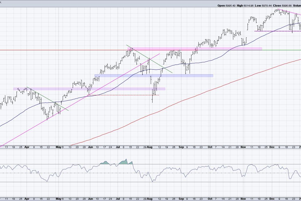 How the S&P 500 Reaches 6500 By March 2025