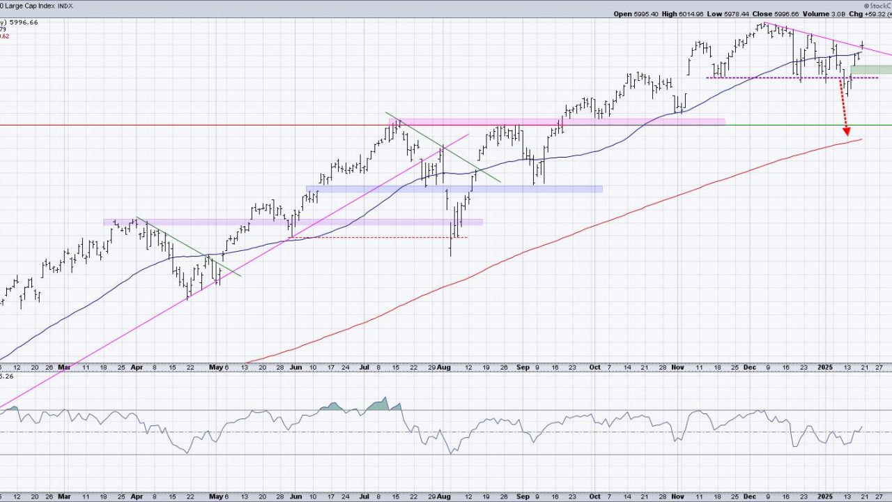 How the S&P 500 Reaches 6500 By March 2025