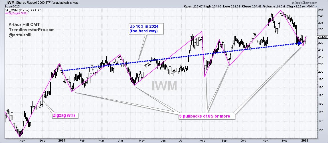 How to Trade Erratic Uptrends – An Example and Setup using IWM