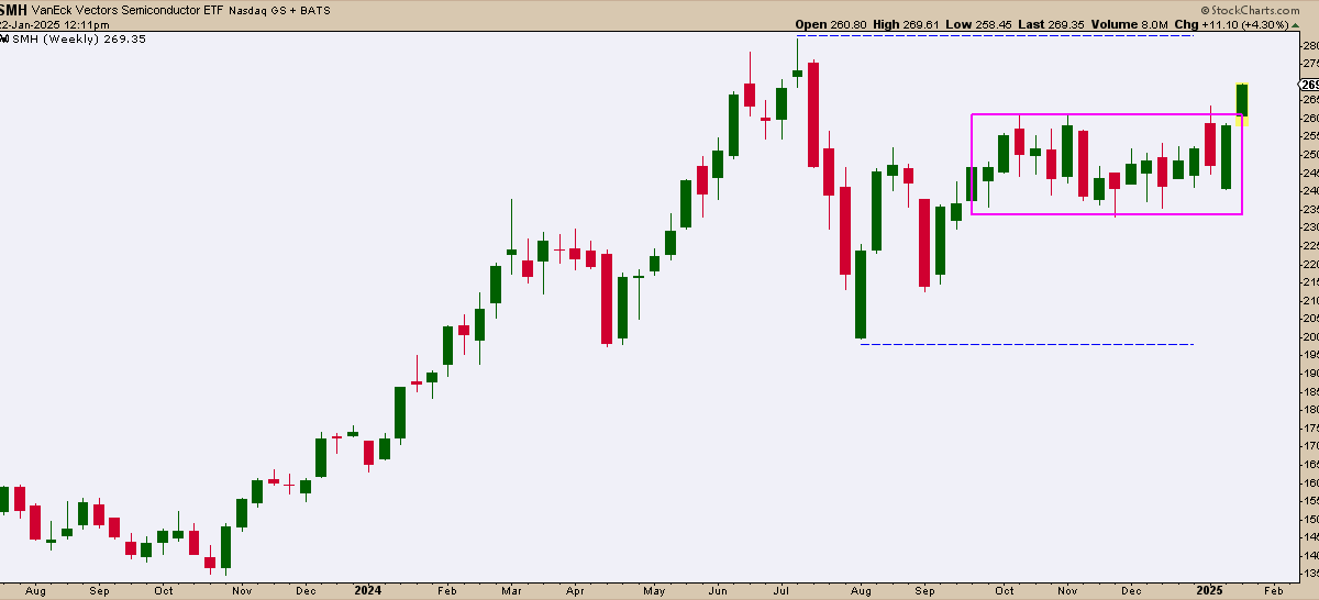 NVDA, TSMC, and Broadcom: Top Semiconductor Plays as SMH Hits New Highs