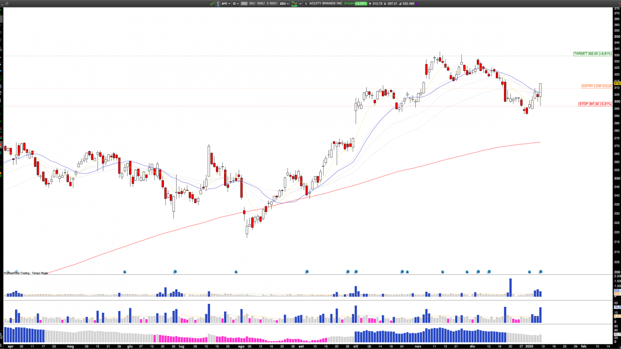 Long AYI: Acuity Brands Q1 Earnings Spark Bullish Momentum, Targeting Recent Highs