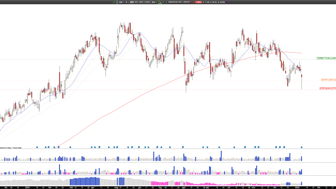 Long AIG: AIG’s Double Bottom Signals Rebound, Targeting $80