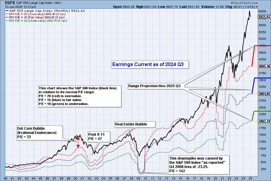 S&P 500 Earnings 2024 Q3: Still Overvalued