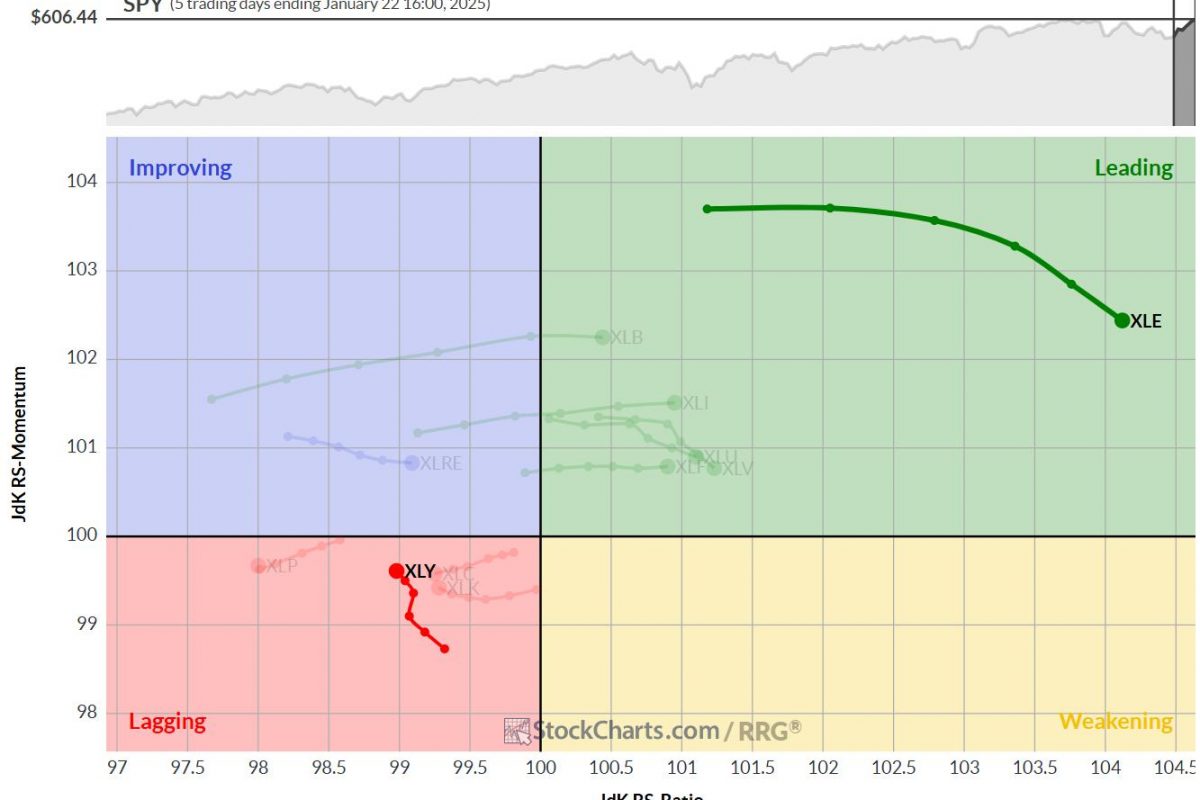 Energy Picks Up and Consumer Discretionary Continues to Lead