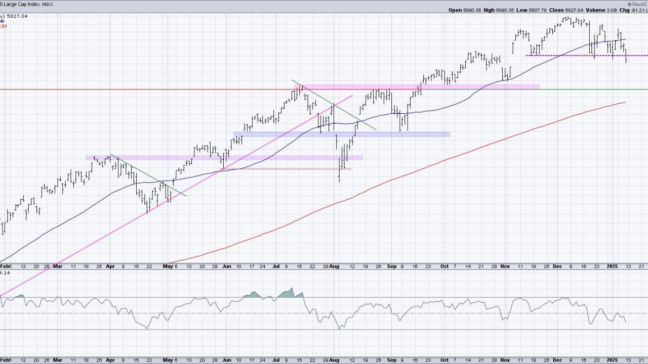 S&P 500 Breakdown Alert! Downside Targets Explained