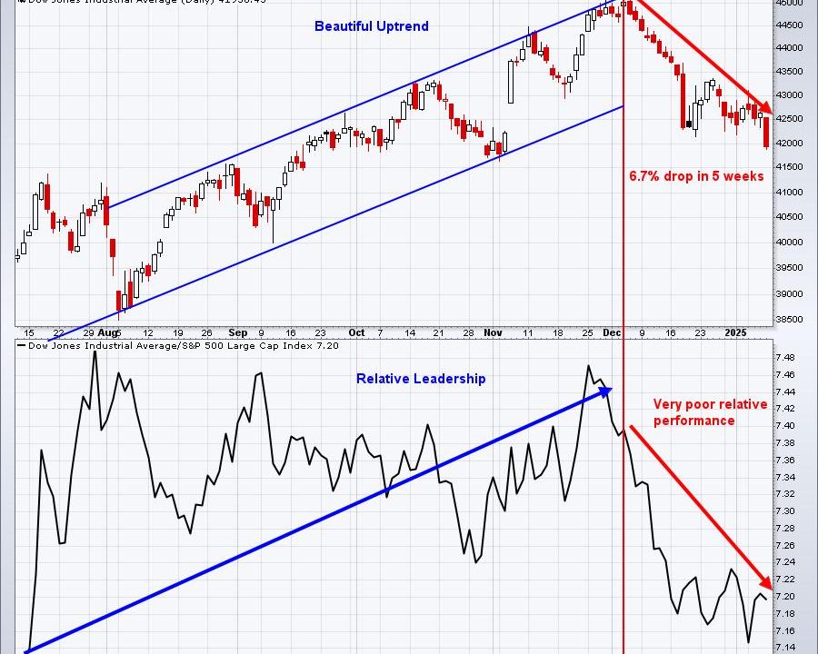 Here’s Why The Bottom Is Dropping Out of the Dow Jones